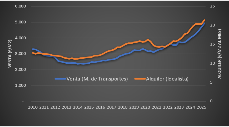 Precio medio de vivienda en venta y alquiler en Madrid